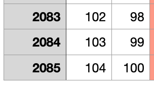 Part of a spreadsheet, first column 2083, 2084, 2085, second column 102, 103, 104.